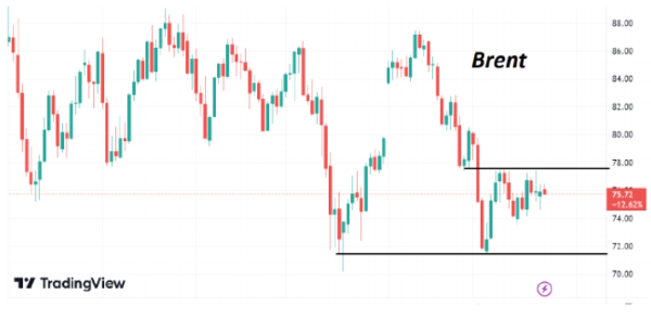 Во вторник цены на нефть продолжают умеренный подъем